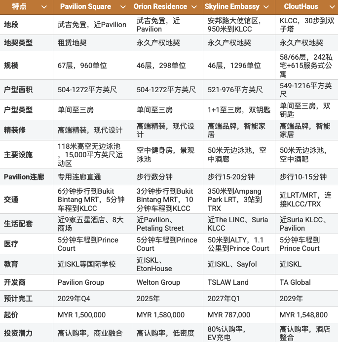 吉隆坡4大投资对比